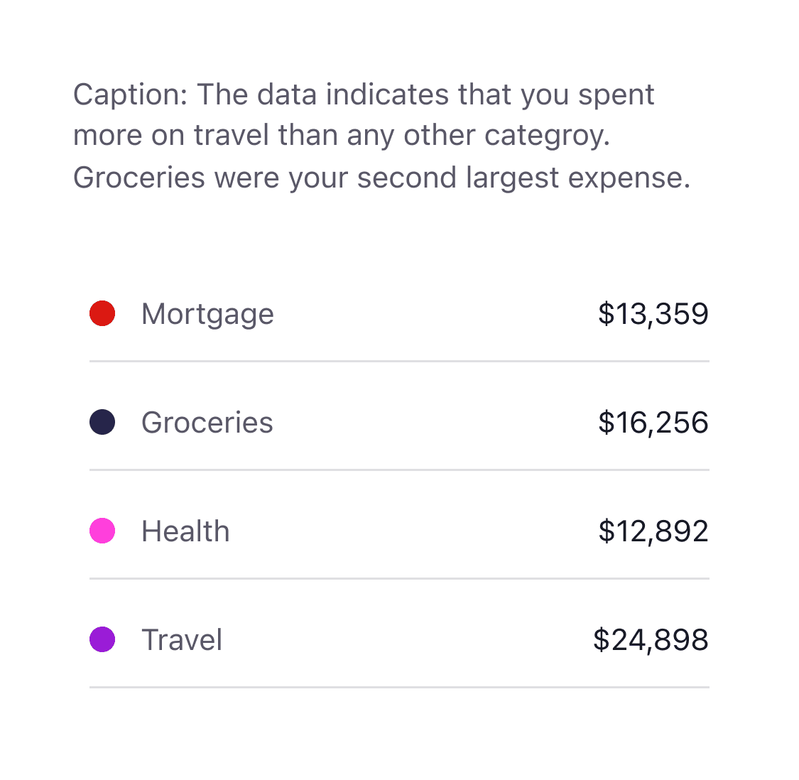 Example of the supporting data required to communicate this chart.